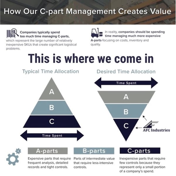 AFC Industries C-parts Inventory Management Solutions