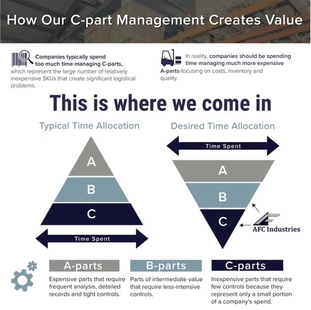 AFC-C-parts-inventory-management-solutions